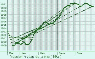 Graphe de la pression atmosphrique prvue pour Meaux