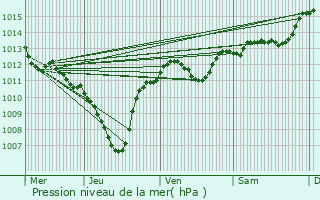 Graphe de la pression atmosphrique prvue pour Velaux