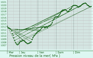 Graphe de la pression atmosphrique prvue pour Grimaucourt-en-Wovre