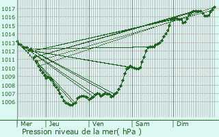 Graphe de la pression atmosphrique prvue pour Sillans-la-Cascade