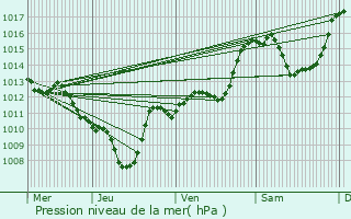 Graphe de la pression atmosphrique prvue pour Les Chapelles