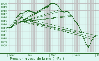 Graphe de la pression atmosphrique prvue pour Forstheim