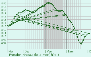 Graphe de la pression atmosphrique prvue pour Ringeldorf