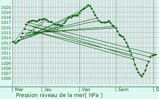 Graphe de la pression atmosphrique prvue pour Bethonvilliers