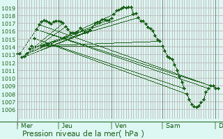 Graphe de la pression atmosphrique prvue pour Riverie