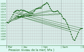 Graphe de la pression atmosphrique prvue pour Sewen