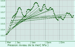 Graphe de la pression atmosphrique prvue pour Allonnes