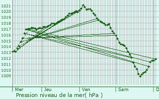 Graphe de la pression atmosphrique prvue pour Maaseik