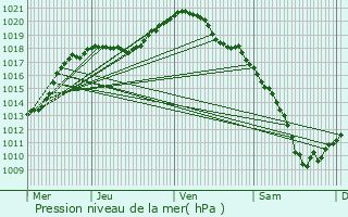 Graphe de la pression atmosphrique prvue pour Oberdonven