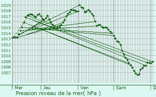 Graphe de la pression atmosphrique prvue pour Talizat