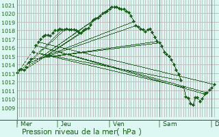 Graphe de la pression atmosphrique prvue pour Birel