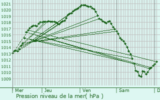 Graphe de la pression atmosphrique prvue pour Findel