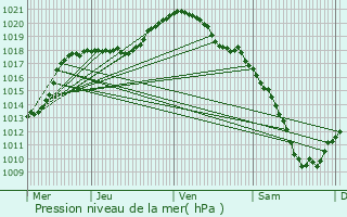 Graphe de la pression atmosphrique prvue pour Pintsch