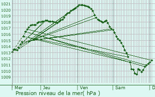 Graphe de la pression atmosphrique prvue pour Howald