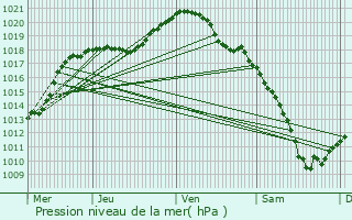 Graphe de la pression atmosphrique prvue pour Dommeldange