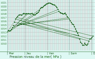 Graphe de la pression atmosphrique prvue pour Weidingen