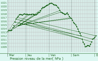 Graphe de la pression atmosphrique prvue pour Burg-Reuland