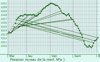 Graphe de la pression atmosphrique prvue pour Tarchamps