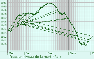 Graphe de la pression atmosphrique prvue pour Attert