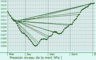 Graphe de la pression atmosphrique prvue pour Gassin