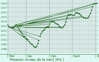 Graphe de la pression atmosphrique prvue pour La Grand-Combe