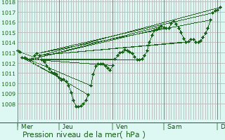 Graphe de la pression atmosphrique prvue pour Le Chtel