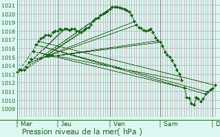 Graphe de la pression atmosphrique prvue pour Fentange