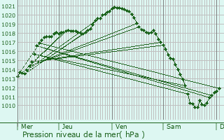 Graphe de la pression atmosphrique prvue pour Rdange