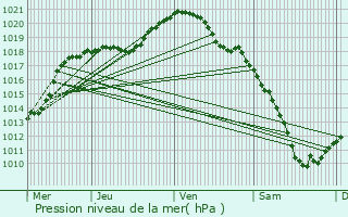 Graphe de la pression atmosphrique prvue pour Tiercelet