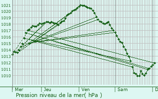 Graphe de la pression atmosphrique prvue pour Maison Cronire