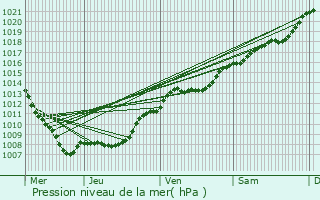 Graphe de la pression atmosphrique prvue pour Longchamps-sur-Aire