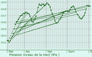 Graphe de la pression atmosphrique prvue pour Givors