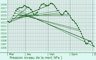 Graphe de la pression atmosphrique prvue pour Saint-Andr-de-Lancize