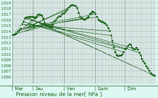 Graphe de la pression atmosphrique prvue pour Wintzenheim