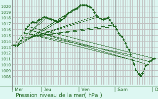 Graphe de la pression atmosphrique prvue pour Soucht