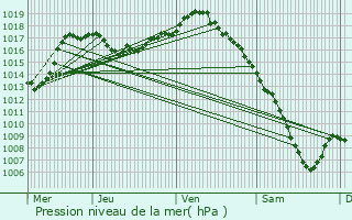 Graphe de la pression atmosphrique prvue pour Mornant