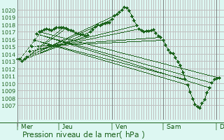 Graphe de la pression atmosphrique prvue pour Chaux