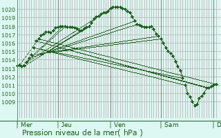 Graphe de la pression atmosphrique prvue pour Behren-ls-Forbach