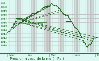 Graphe de la pression atmosphrique prvue pour Herselt