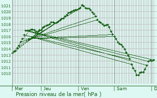 Graphe de la pression atmosphrique prvue pour Boutersem