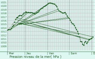 Graphe de la pression atmosphrique prvue pour Bech-Kleinmacher