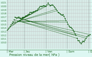 Graphe de la pression atmosphrique prvue pour Turnhout