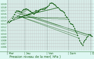 Graphe de la pression atmosphrique prvue pour Varessia