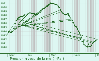 Graphe de la pression atmosphrique prvue pour Ugny