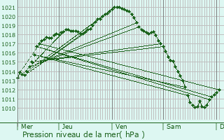 Graphe de la pression atmosphrique prvue pour Musson