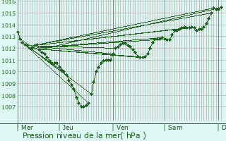 Graphe de la pression atmosphrique prvue pour Marignane