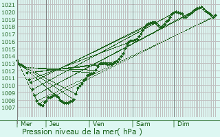 Graphe de la pression atmosphrique prvue pour Combres-sous-les-Ctes