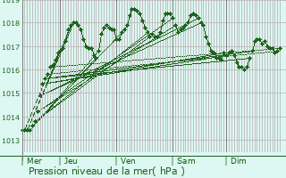 Graphe de la pression atmosphrique prvue pour Olivet