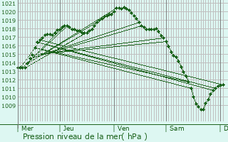 Graphe de la pression atmosphrique prvue pour Gondrexange