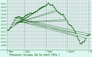 Graphe de la pression atmosphrique prvue pour Alken